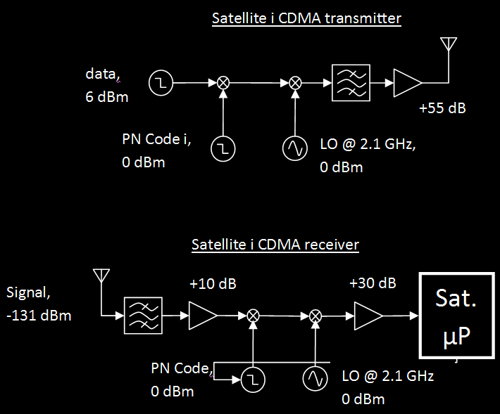 CDMA Transmitter