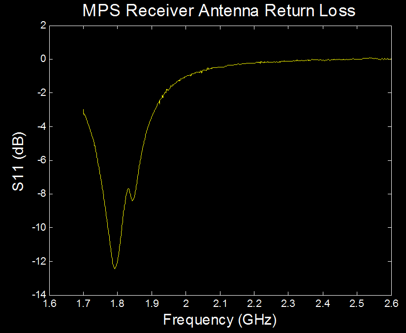 Antenna Loss