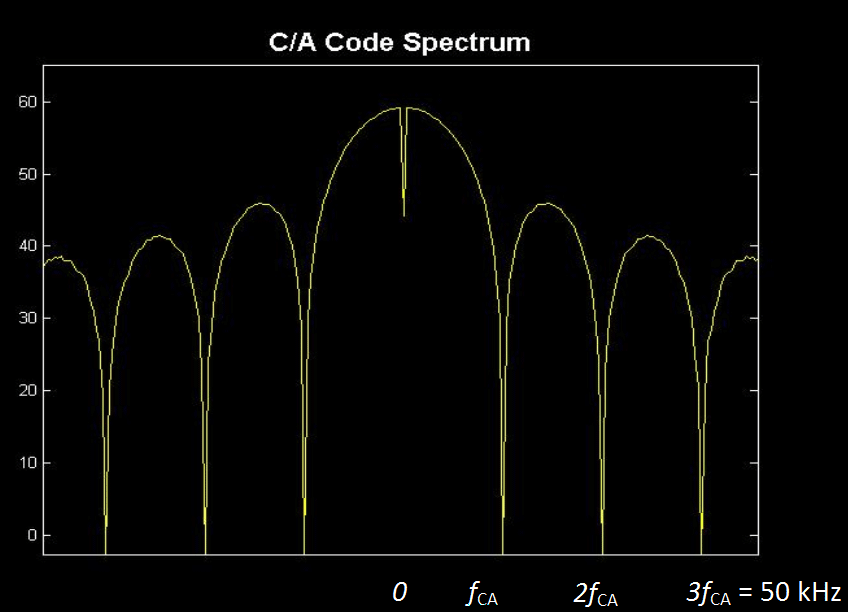 Code Spectrum