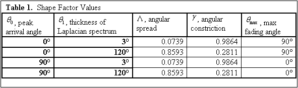 Text Box: Table 1.  Shape Factor Values
 , peak arrival angle 	 , thickness of Laplacian spectrum	 , angular spread	 , angular constriction	 , max fading angle
0	3	0.0739	0.9864	90
0	120	0.8593	0.2811	90
90	3	0.0739	0.9864	0
90	120	0.8593	0.2811	0

