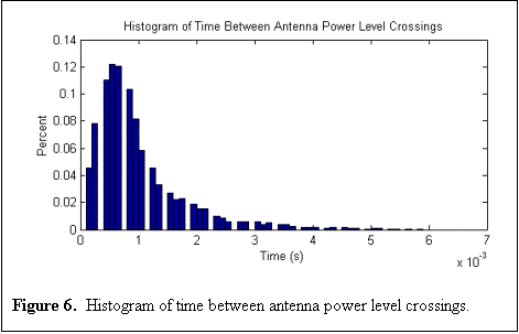 Text Box:  

Figure 6.  Histogram of time between antenna power level crossings.
