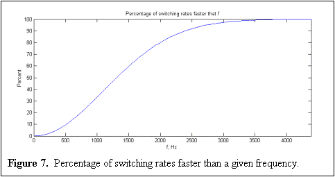 Text Box:  
Figure 7.  Percentage of switching rates faster than a given frequency.
