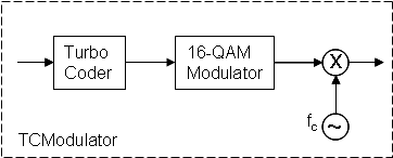 turbo coder+modulator