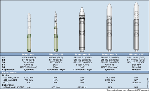 Х 38 ракета характеристики. Х-38 ракета. Ракета-носитель Minotaur. ТТХ ракеты b 38.