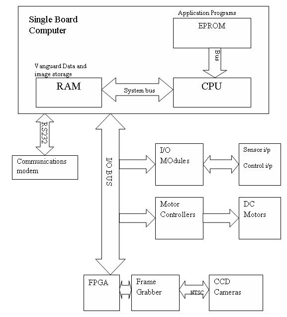 Computerised Control Stystem Block Diagram Vanguard Control System