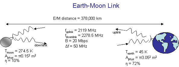 Earth to Moon Picture of Link