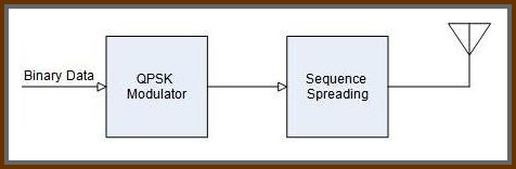 Figure 1: MPS Satellite-to-Satellite TX block diagram