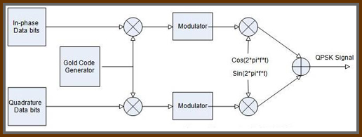 Figure 2: MPS Transmitter block diagram