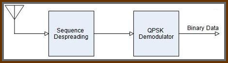 Figure 2: OQPSK TX block diagram