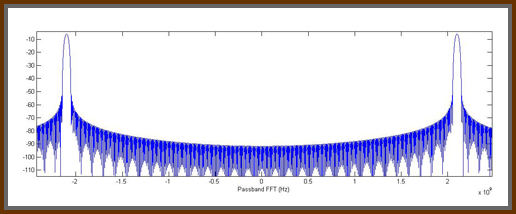 Figure 7: Passband signal