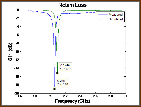 Figure3: Return loss