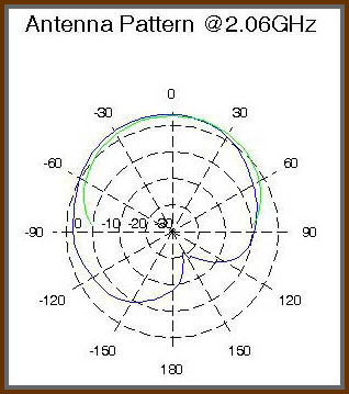 Figure 4: Comparison of Simulated and Measured Radiation Pattern