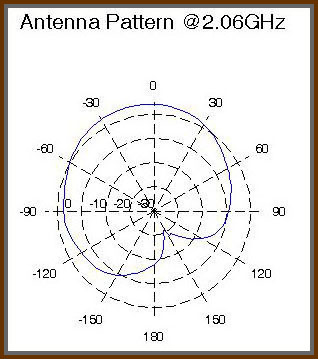 Figure 5: Vertically Polarized Radiation Pattern