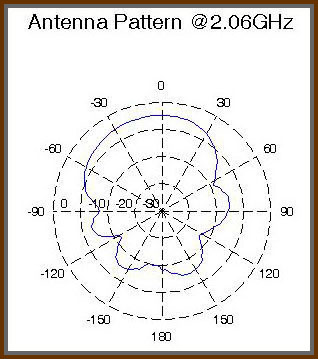 Figure 6: Horizontally Polarized Radiation Pattern