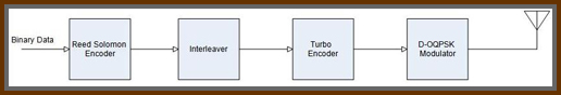 Figure 1: Satellite-to-Earth TX Block Diagram