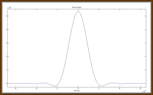 Figure 5: Pulse Shape