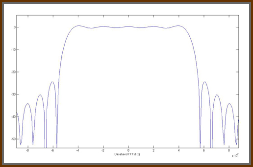 Figure 6: Passband