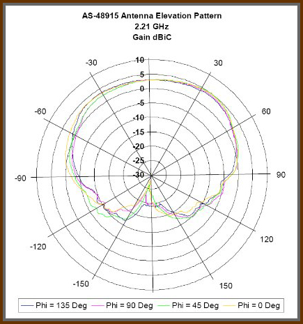 Figure 3: Antenna Elevation Pattern