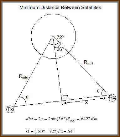 Figure 2: Minimum distance between satellites