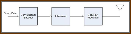 Figure 1: Satellite-to-Satellite TX block diagram