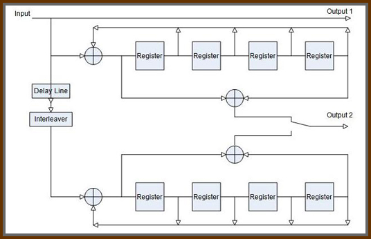 Figure 2: Block diagram for turbo encoder