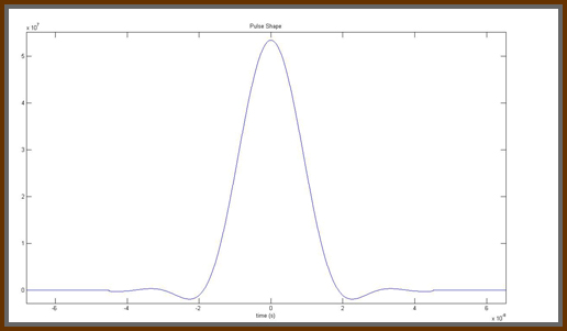 Figure 4: Pulse shape