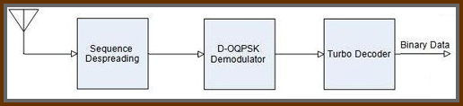 Figure 8: Satellite-to-Satellite RX block diagram