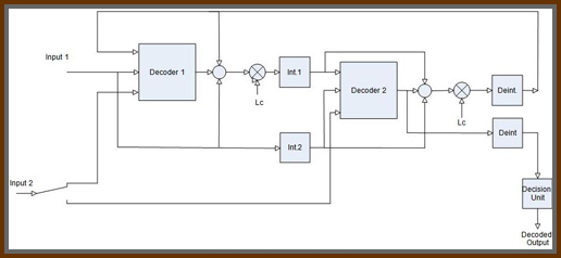 Figure 9: Block diagram for turbo decoder