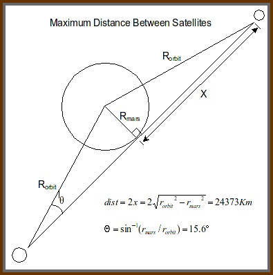 Figure 1: Maximum distance between satellites