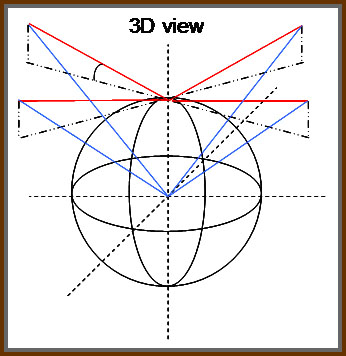 Figure 1: satellites and their look angles