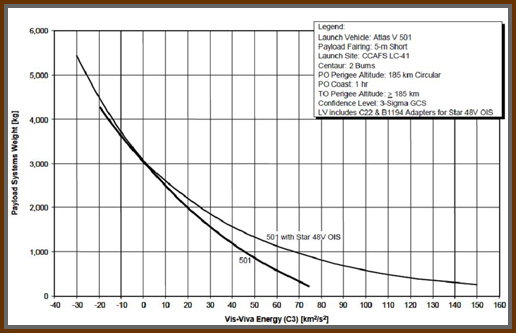 Figure 2: Atlas V 501 Earth Escape Performance (C3 Curve)