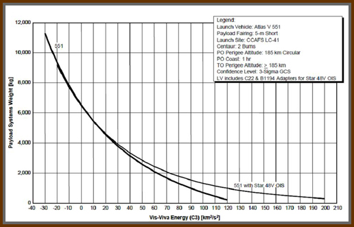 Figure 3: Atlas V 551 Earth Escape Performance (C3 Curve)