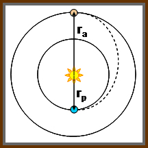 Figure 1: The Hohmann Transfer