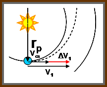 Figure 2: The Hohmann Transfer Velocity