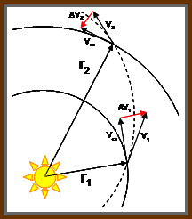 Figure 4: ΔV for of interplanetary transfers