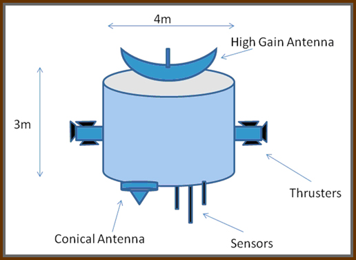 Figure 2: MPS Satellite