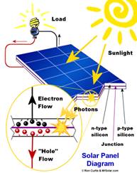 Description: Solar Photovoltaic Power System Diagram
