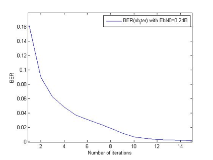 C:\Users\Walid\Documents\Georgia Tech\ECE 6390 Satellite Comm&Nav Sys\Final Project\Project Report\BER(nb_iter)2db.jpg