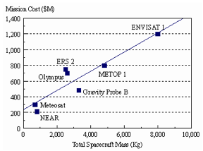 Propulsion Cost Chart