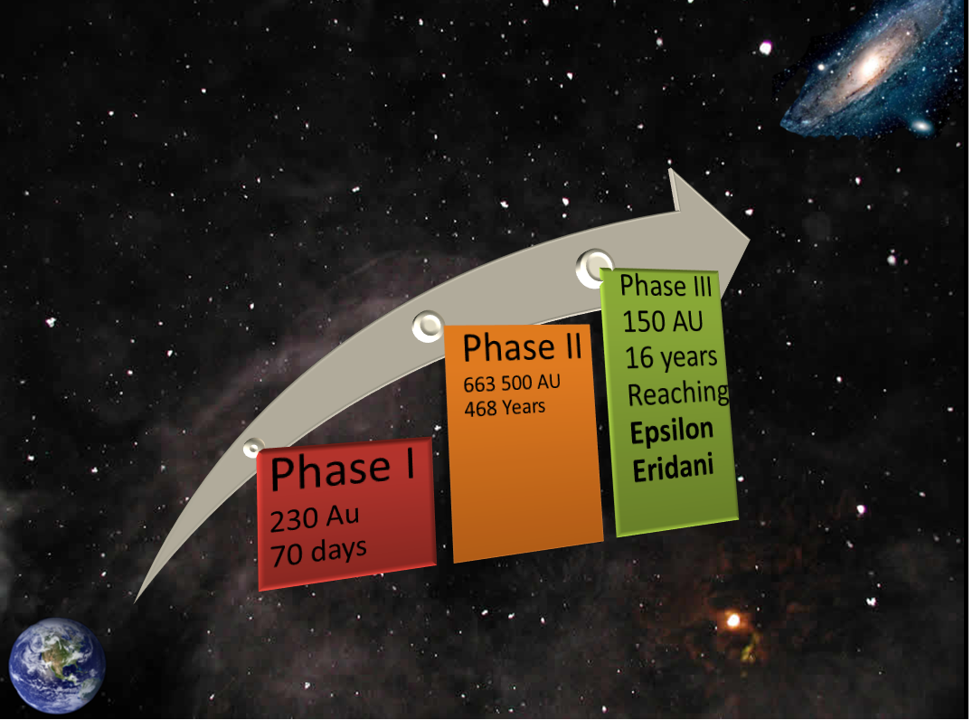 Time Line