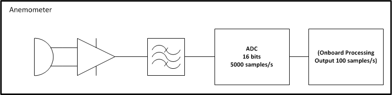 Anemometer schematic