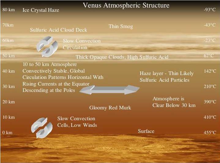 atmosphere of Venus