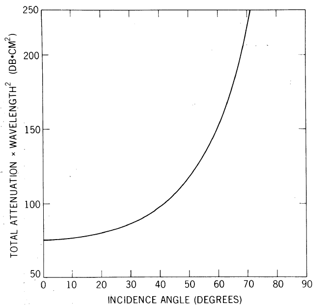 graphical model of normalized one-way attenuation vs incidence angle