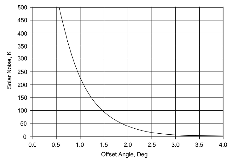 noise temperature of the sun with respect to pointing angle