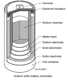 Internal Battery View