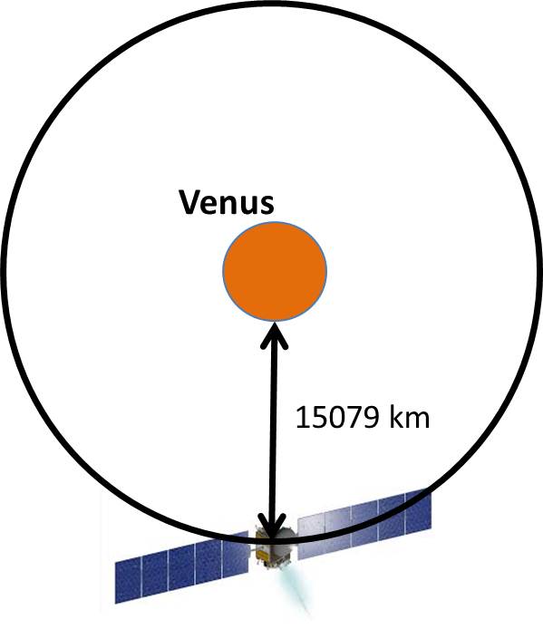 Transfer Orbit